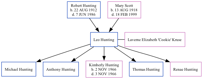 Family Tree