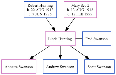 Family Tree