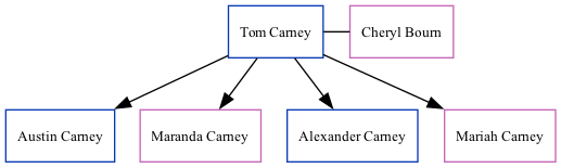 Family Tree