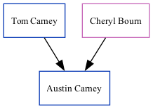 Family Tree