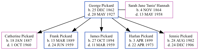 Family Tree