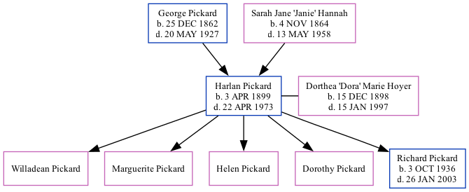 Family Tree