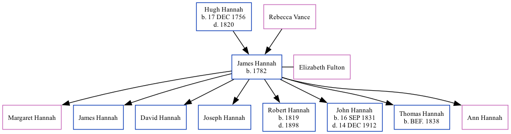 Family Tree