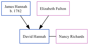 Family Tree