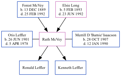 Family Tree