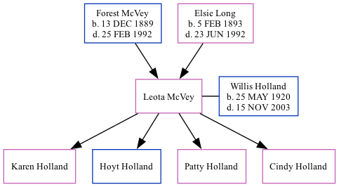 Family Tree