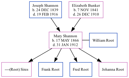 Family Tree