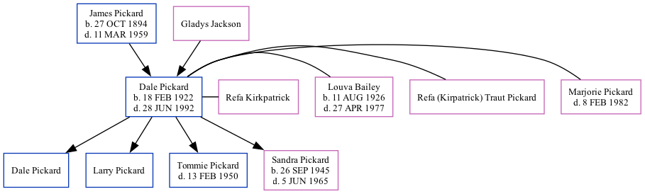 Family Tree