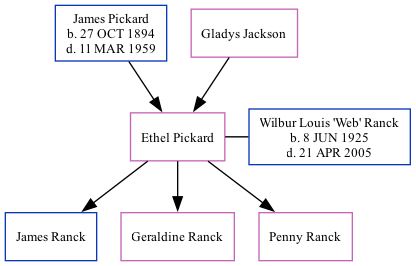 Family Tree