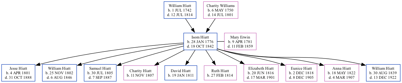 Family Tree