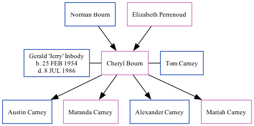 Family Tree