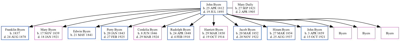 Family Tree