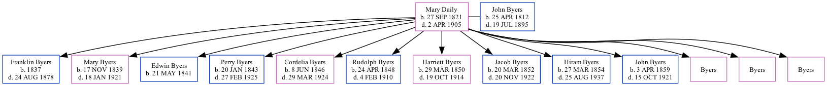 Family Tree