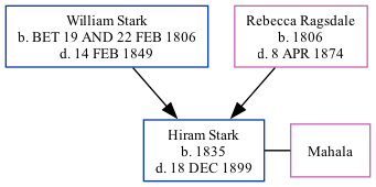 Family Tree