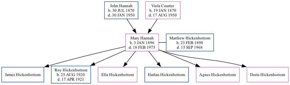 Family Tree