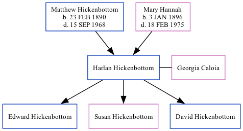 Family Tree