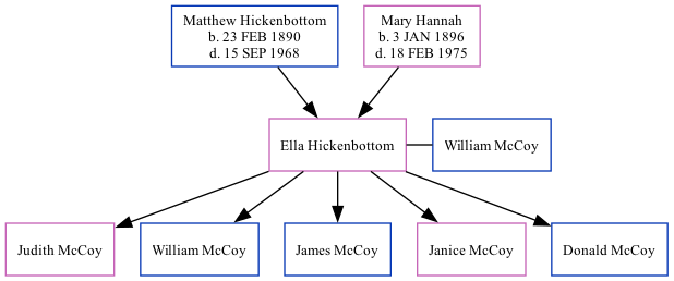 Family Tree