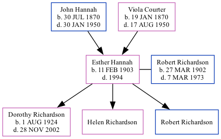 Family Tree