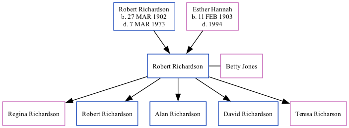 Family Tree