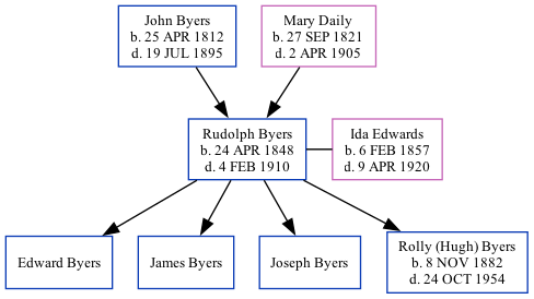 Family Tree