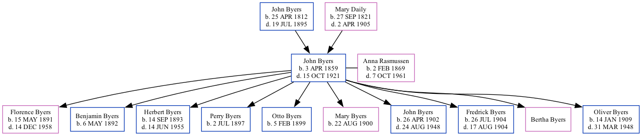 Family Tree