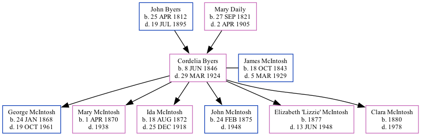 Family Tree