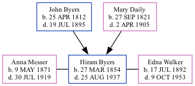 Family Tree