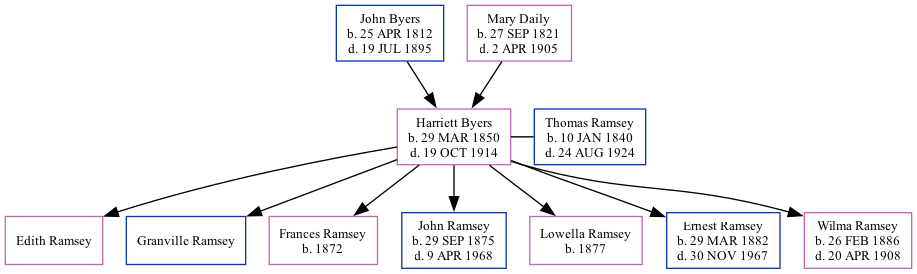 Family Tree