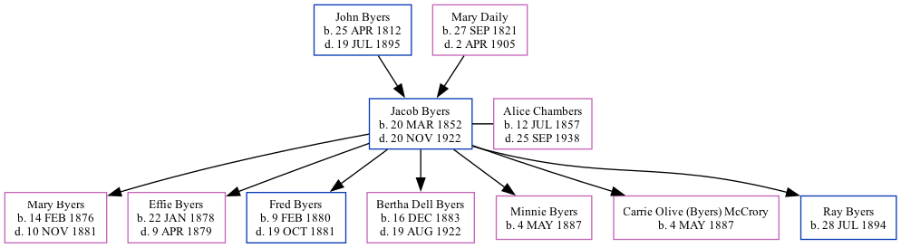 Family Tree