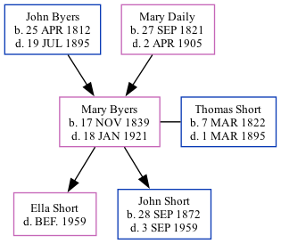 Family Tree