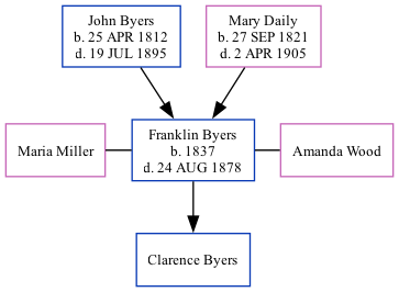 Family Tree