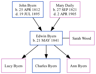 Family Tree