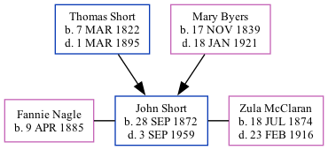 Family Tree