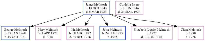 Family Tree