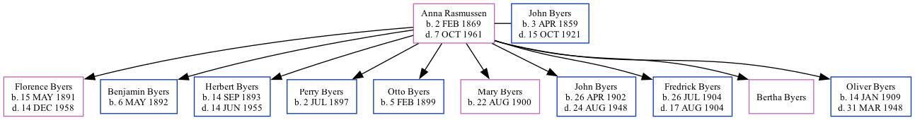 Family Tree