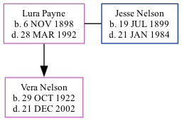 Family Tree