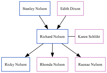 Family Tree