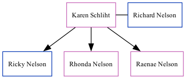 Family Tree