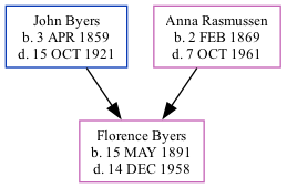 Family Tree