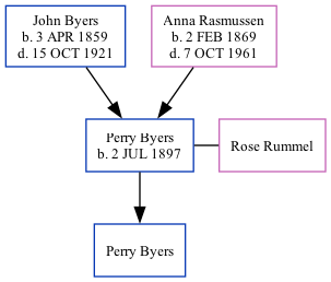 Family Tree