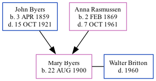 Family Tree