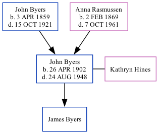 Family Tree