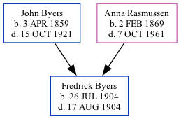 Family Tree