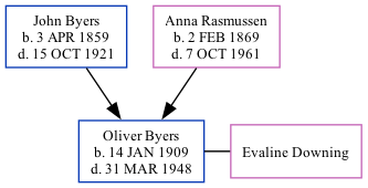 Family Tree