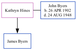 Family Tree