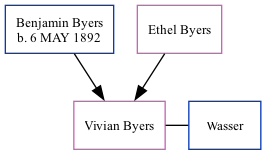 Family Tree