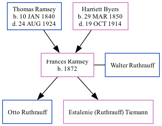 Family Tree