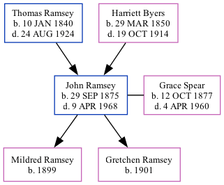 Family Tree