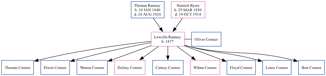 Family Tree