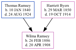 Family Tree